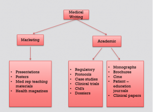 Types of Medical Writing