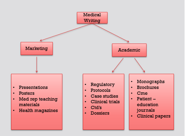 medical writing assignment